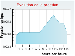 Evolution de la pression de la ville Saint-Laurent-d'Aigouze